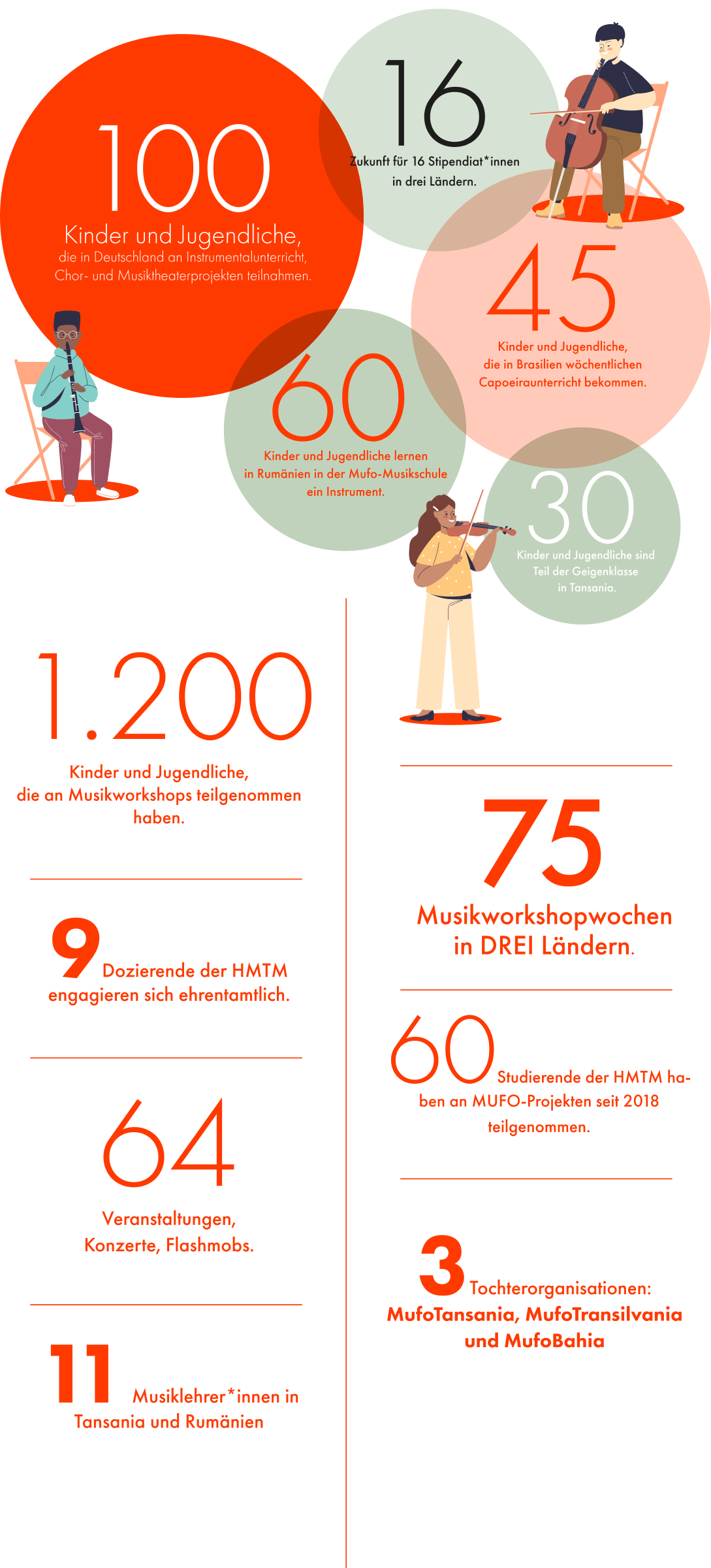 MUFO in numbers